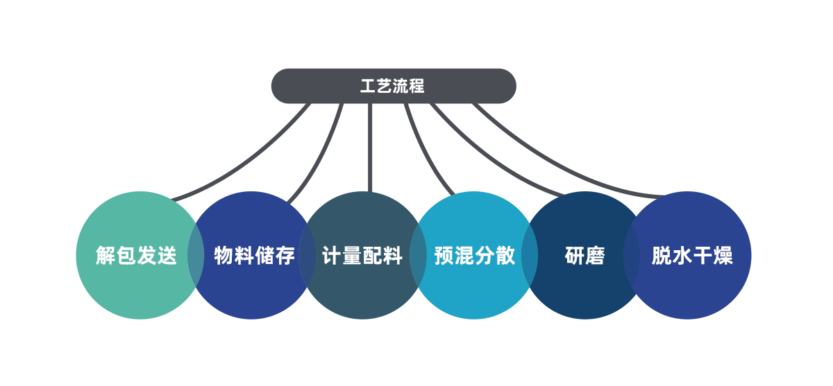 工艺流程图