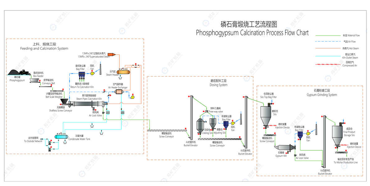 磷石膏煅烧工艺图.jpg